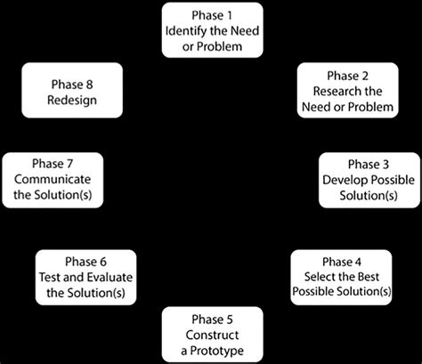 Engineering Design Cycle Steps 的图像结果