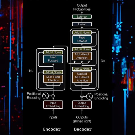 Image result for Transformer Deep Learning