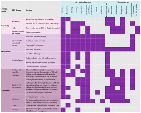 Exploring Facilitators and Barriers to Delayed Antibiotic Prescribing ...