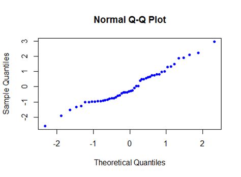 Image result for How to Check That the Residual Errors Are Normally Distributed Using Excel