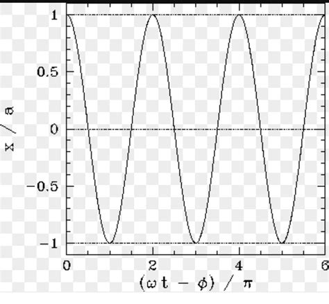 what is SHM its characteristicand graph - Brainly.in