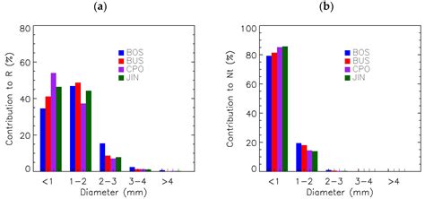 The Characteristics of Raindrop Size Distributions in Different ...