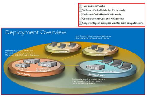 Image result for BranchCache Benefits