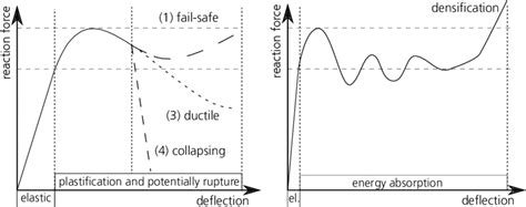 Image result for Structural Performance