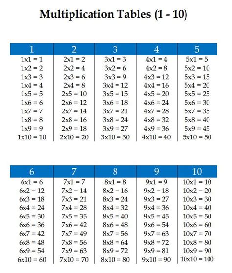 Image result for Multiplication Table 1-10