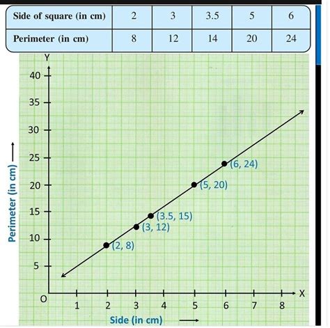 33. Draw a graph for the following: Side of square (in cm) Perimeter ...