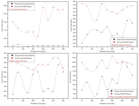 Smart Route: Internet-of-Vehicles (IoV)-Based Congestion Detection and ...