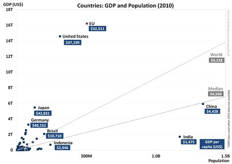 Country Population Gdp