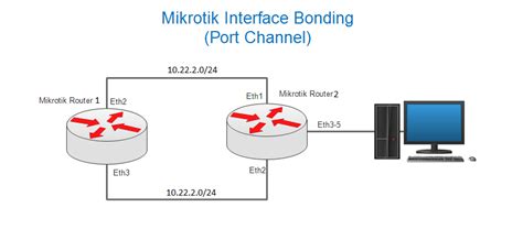 Image result for Mikrotik Router Setup