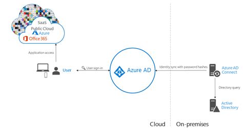 Image result for Password Hash Authentication Azure
