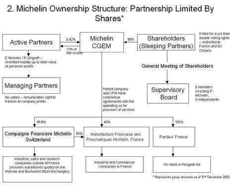 Partnership Ownership Structure 的图像结果