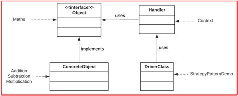 Image result for Java Example of Strategy Design Pattern