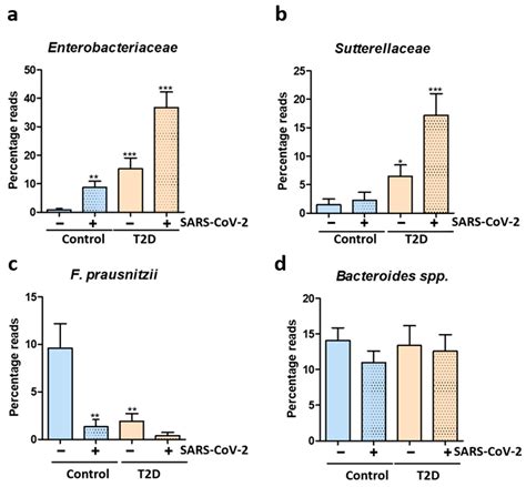 Impact of COVID-19 on the Microbiome and Inflammatory Status of Type 2 ...