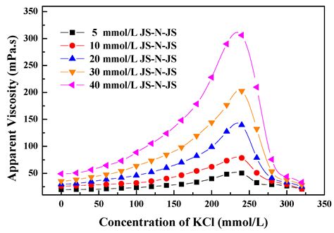 Study of a Novel Gemini Viscoelastic Surfactant with High Performance ...
