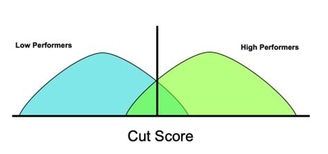 Cut Off Scores Flashcards | Quizlet