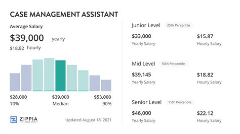 Case Management Assistant Salary Data - Zippia