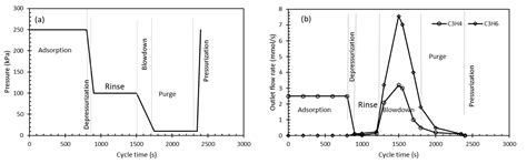 High Purity/Recovery Separation of Propylene from Propyne Using Anion ...