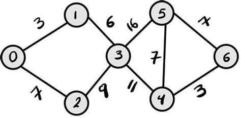Image result for Time Complexity of Dijkstra Algorithm