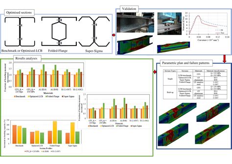 Flexural Behaviour of Built-Up Beams Made of Optimised Sections