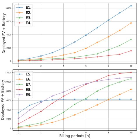 Evaluating the Evolution of Distribution Networks under Different ...
