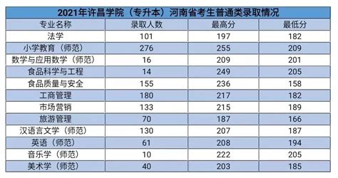 许昌学院2023年专升本招生专业及历年录取分数线 - 哔哩哔哩