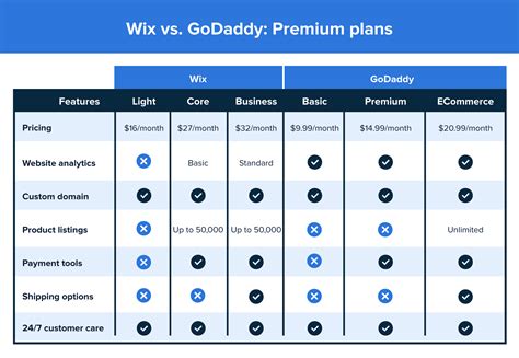 GoDaddy or Wix: Which Is the Best Website Builder | Bluehost