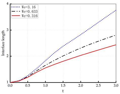 Effect of Density Ratio and Surface Tension on Vortex–Interface ...