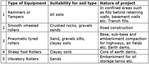Compaction of Soil - Civil Engineering SSC JE (Technical) - Civil ...