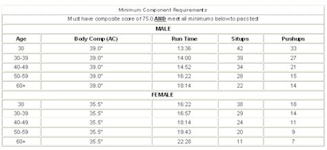 Changes to the Fitness Assessment > Dover Air Force Base > Article Display