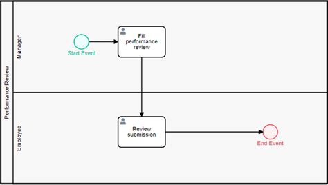 Creating a Performance Review 的图像结果