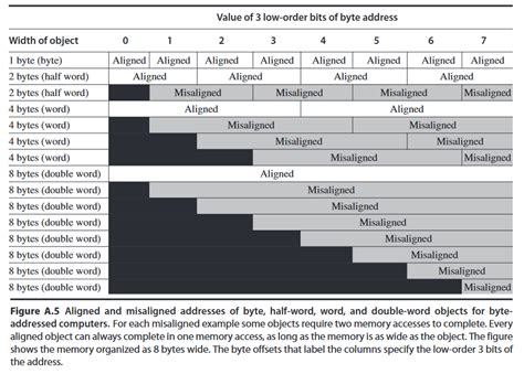 Image result for Byte Alignment