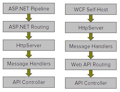 Image result for WCF API Architecture