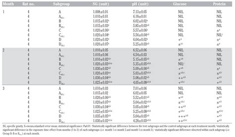 The Preventive Effect of Vitamin C on the Cellular and Functional ...