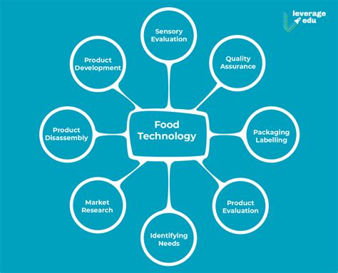 Image result for FoodTech Simplified