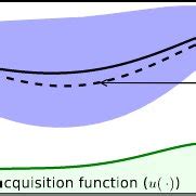 Image result for Gaussian Process Optimization