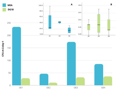 Unveiling the Occupational Exposure to Microbial Contamination in ...