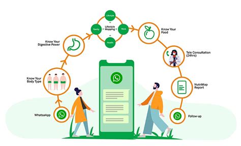 Nutrimap Therapy Process - Identify Root Cause & Draw Up A Treatment Line