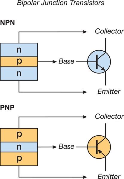 Image result for Types of Transistors