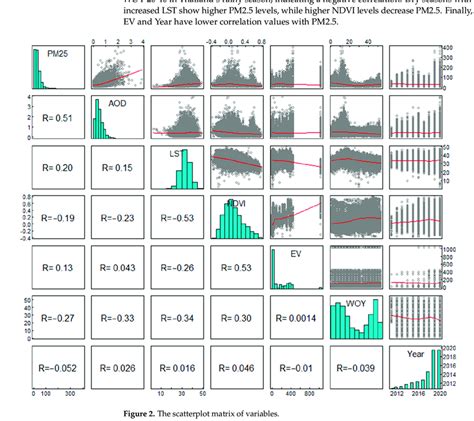 Image result for Data Visualization Scatterplot Matrix