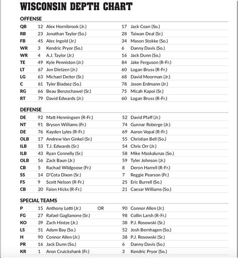 Wisconsin football: Badgers depth chart changes for Rutgers week ...