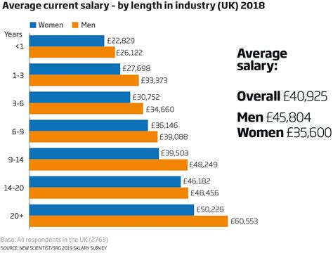 Engineering Average Salary By Year