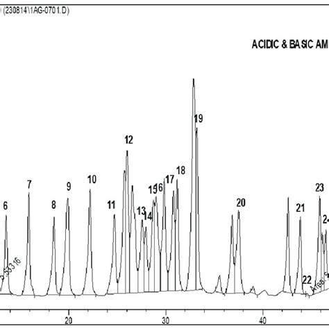 Image result for HPLC Graph