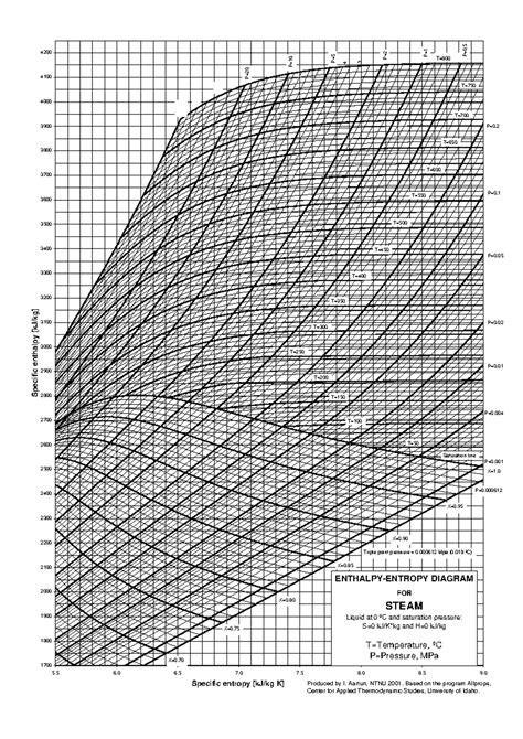 UN 0702 Mollier Diagram - 5 6 6 Specific entropy [kJ/kg K]7 7 8 8 9 ...