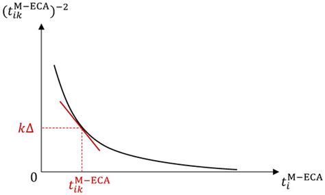 Mathematics | Special Issue : Mathematical Modelling and Optimization ...