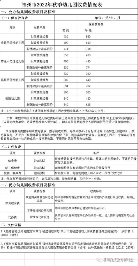 定了！福州2022年秋季中小学、幼儿园收费标准！