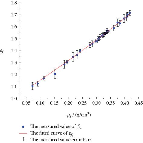 Image result for Permittivity Density Table