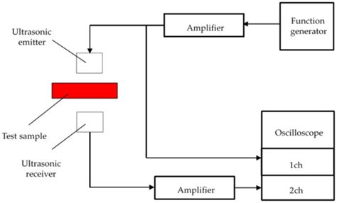 Mathematical Models and Experiments on the Acoustic Properties of ...