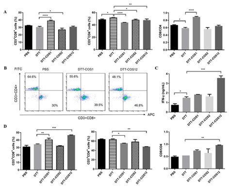 Recombinant Costimulatory Fusion Proteins as Functional ...
