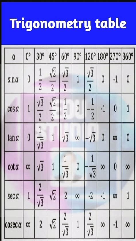 Image result for Trigonometry Table NCERT
