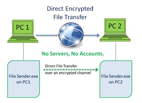 Image result for How to Send File through Run Using an IP Address